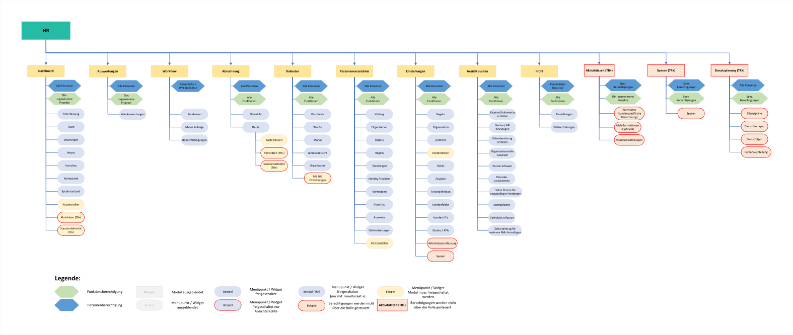 Organisationsrolle - HR
