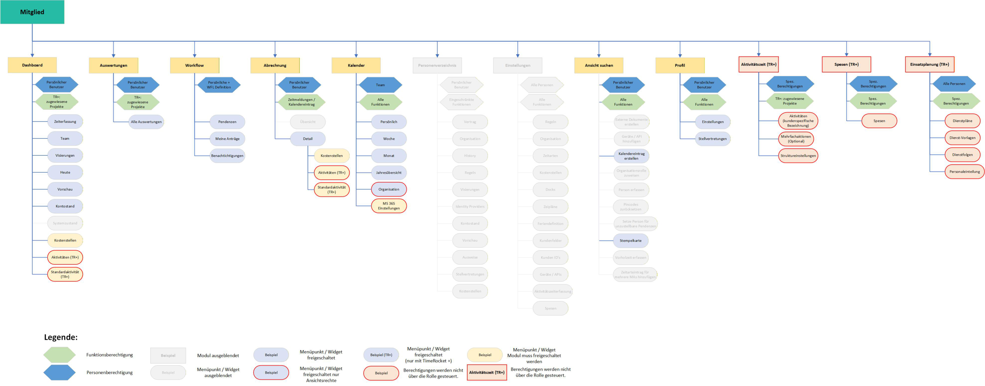 Funktionsdiagramm Mitglied