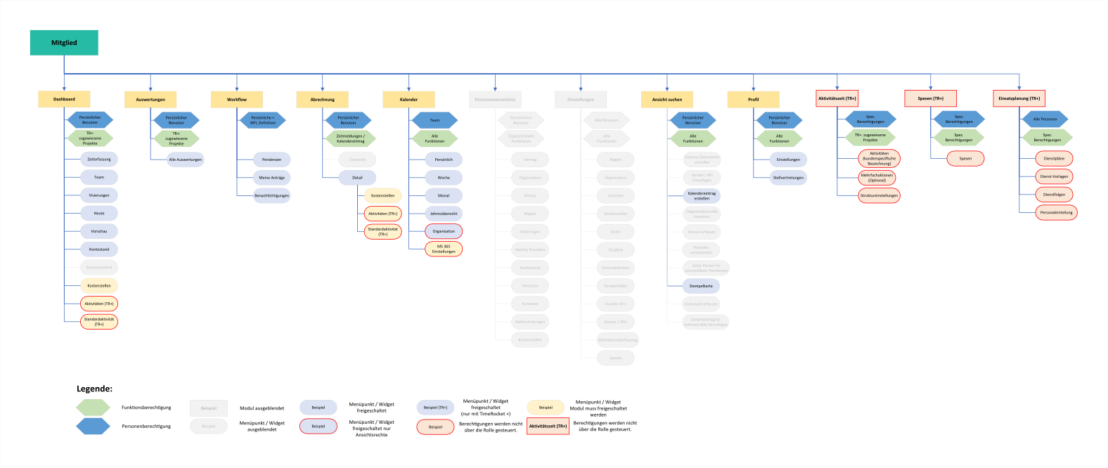 Organisationsrolle - Mitglied