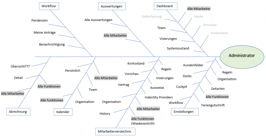 Fishgrätdiagramm externe Benutzer