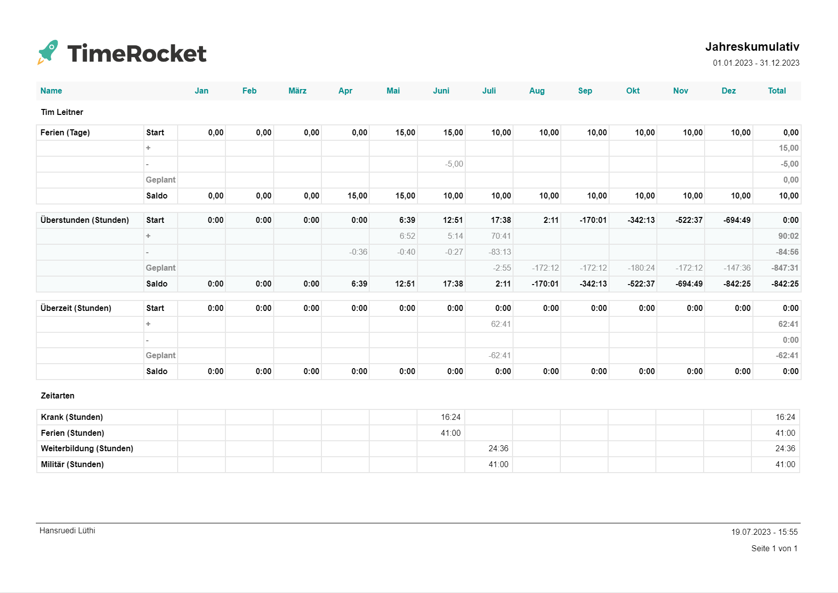 Auswertungen Jahreskumulativ