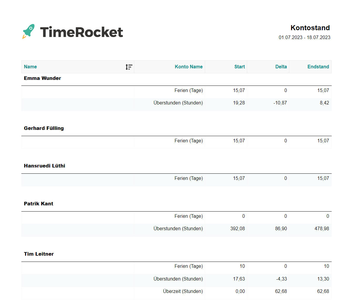 Auswertungen Kontostand