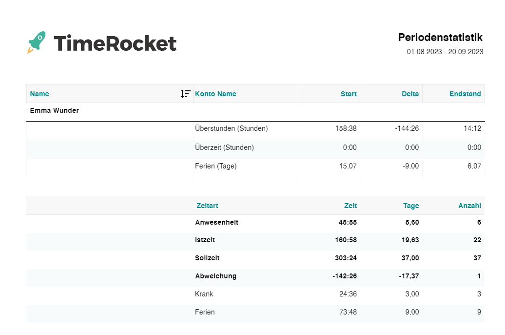 Auswertungen Periodenstatistik