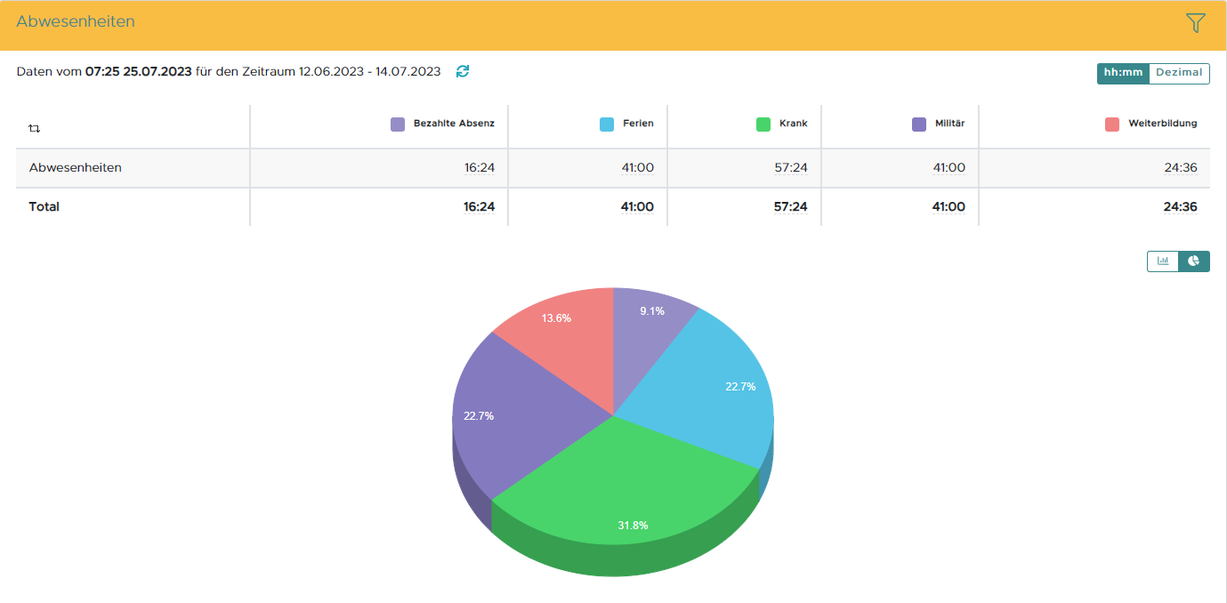 Auswertungen Abwesenheit per Zeitart