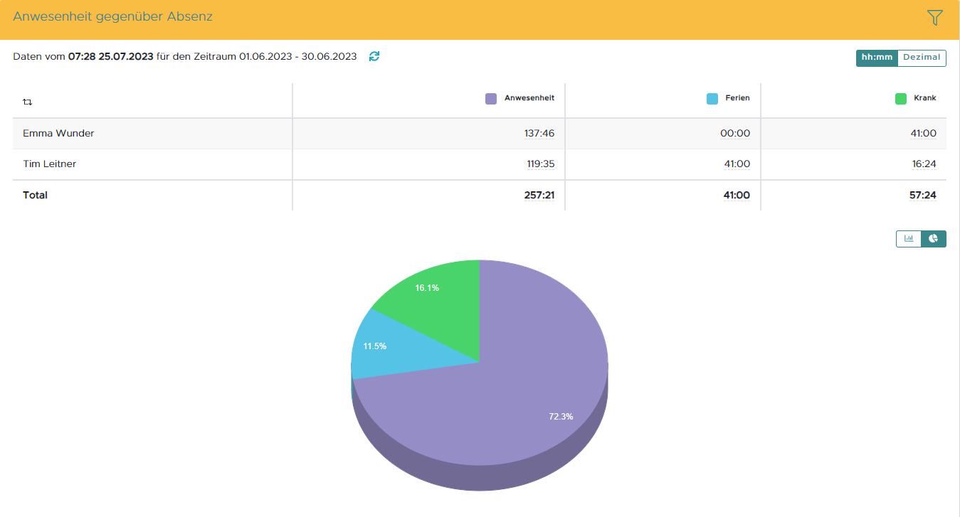 Auswertungen Anwesenheit gegenüber Absenz