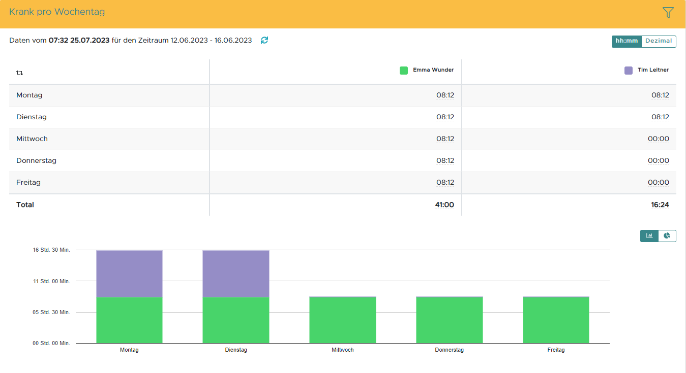 Auswertungen: Krank pro Wochentag